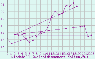 Courbe du refroidissement olien pour Savigny sur Clairis (89)