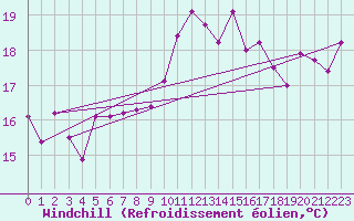 Courbe du refroidissement olien pour Cap Corse (2B)