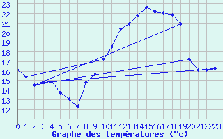 Courbe de tempratures pour Saclas (91)