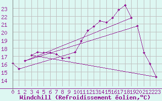 Courbe du refroidissement olien pour Brigueuil (16)