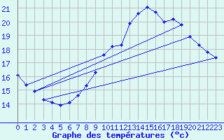 Courbe de tempratures pour Valognes (50)