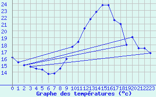 Courbe de tempratures pour Grenoble/St-Etienne-St-Geoirs (38)