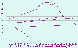 Courbe du refroidissement olien pour Fiscaglia Migliarino (It)