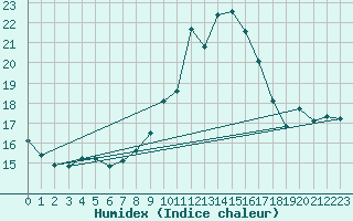 Courbe de l'humidex pour Badajoz