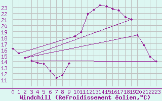 Courbe du refroidissement olien pour Mandailles-Saint-Julien (15)