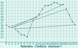 Courbe de l'humidex pour Estoher (66)