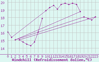 Courbe du refroidissement olien pour Hyres (83)
