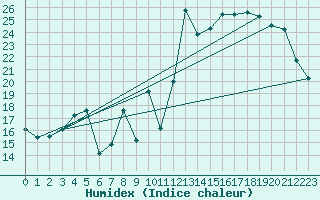 Courbe de l'humidex pour Munte (Be)