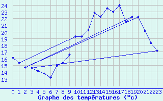 Courbe de tempratures pour Lasne (Be)