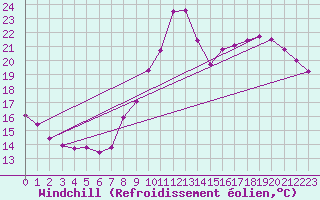 Courbe du refroidissement olien pour Nlu / Aunay-sous-Auneau (28)