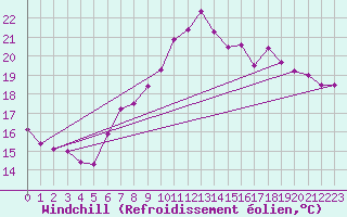 Courbe du refroidissement olien pour St Athan Royal Air Force Base