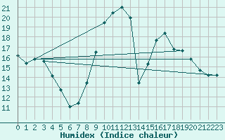 Courbe de l'humidex pour Colmar (68)