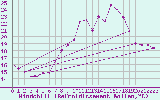 Courbe du refroidissement olien pour Penhas Douradas