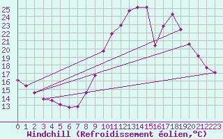 Courbe du refroidissement olien pour Saint-Jean-de-Vedas (34)