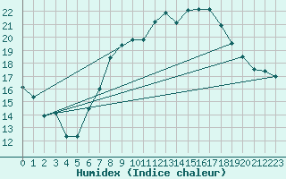 Courbe de l'humidex pour Giessen