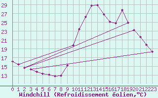 Courbe du refroidissement olien pour Verngues - Hameau de Cazan (13)
