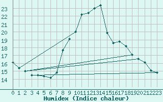 Courbe de l'humidex pour Oviedo