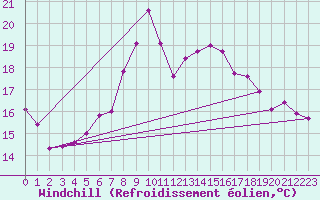Courbe du refroidissement olien pour Koppigen