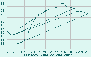 Courbe de l'humidex pour London / Heathrow (UK)