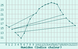 Courbe de l'humidex pour Carrion de Los Condes