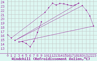 Courbe du refroidissement olien pour Floriffoux (Be)
