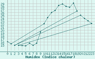 Courbe de l'humidex pour Sant Quint - La Boria (Esp)