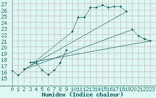 Courbe de l'humidex pour Braunschweig