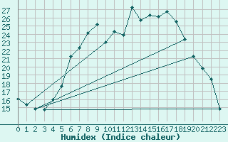 Courbe de l'humidex pour Ljungby