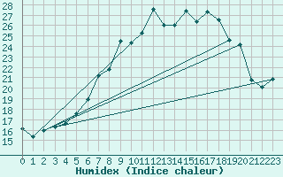 Courbe de l'humidex pour Neuchatel (Sw)