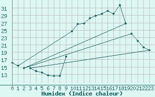 Courbe de l'humidex pour Pinsot (38)