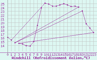 Courbe du refroidissement olien pour Solenzara - Base arienne (2B)