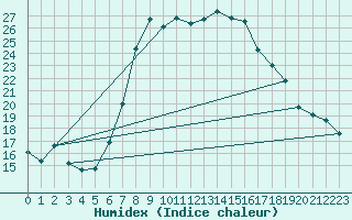 Courbe de l'humidex pour Davos (Sw)