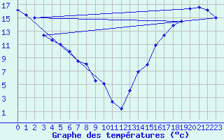 Courbe de tempratures pour La Crete Agcm