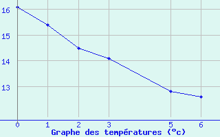 Courbe de tempratures pour Vacaria