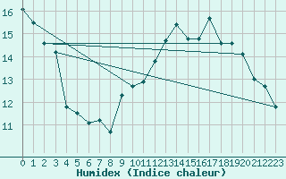 Courbe de l'humidex pour Corsept (44)