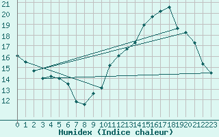 Courbe de l'humidex pour Ontinyent (Esp)