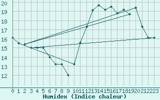 Courbe de l'humidex pour Ile de Groix (56)