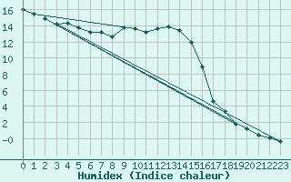 Courbe de l'humidex pour Gavle / Sandviken Air Force Base