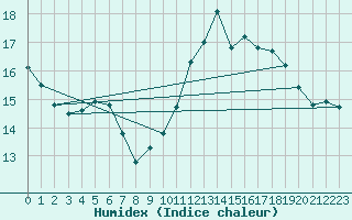 Courbe de l'humidex pour Le Mans (72)