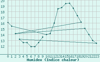 Courbe de l'humidex pour L'Huisserie (53)