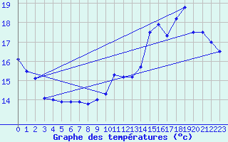 Courbe de tempratures pour L