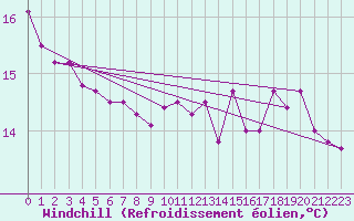 Courbe du refroidissement olien pour Septsarges (55)