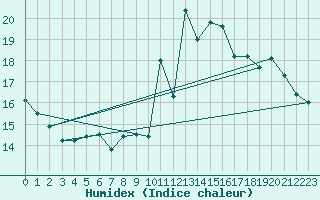 Courbe de l'humidex pour Vives (66)