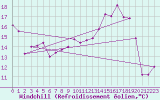 Courbe du refroidissement olien pour Cap de la Hve (76)