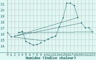 Courbe de l'humidex pour Almenches (61)