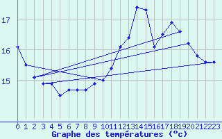 Courbe de tempratures pour Bagnres-de-Luchon (31)