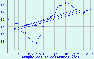 Courbe de tempratures pour Jan (Esp)