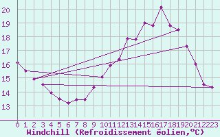 Courbe du refroidissement olien pour Mont-Saint-Vincent (71)