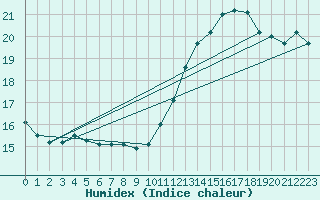 Courbe de l'humidex pour Ouessant (29)