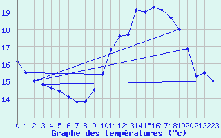 Courbe de tempratures pour Tarbes (65)